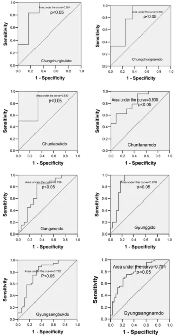 Table 4. Forest fire occurrence probability model resulted from the logistic regression analysis.