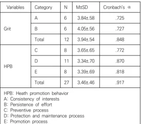 Table  1.  Variables  scores  and  reliability