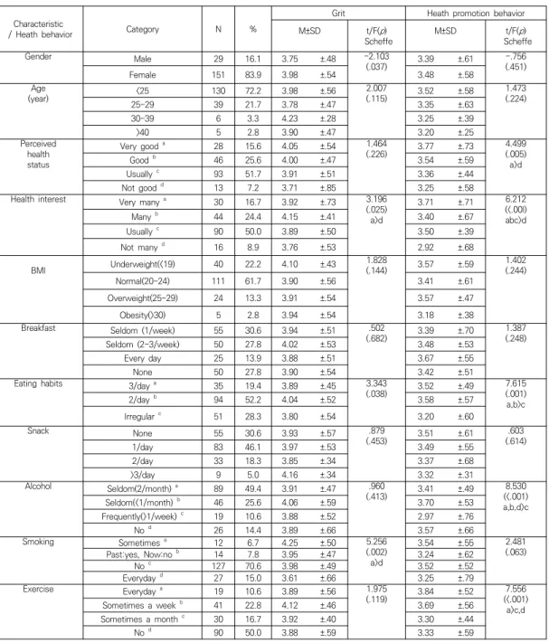 Table  2.  Differences  of  study  variables  according  to  general  characteristics  and  heath  behavior