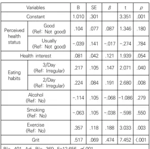 Table  5.  Variables  affecting  heath  promotion  behavior