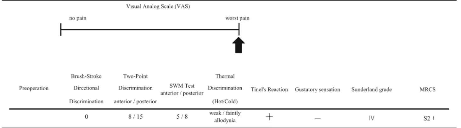 Table 1 Preoperative data of visual analog scale and another various assessments
