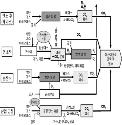 Figure 1. CO 2  회수 기술 분류. 화력발전소는  대량의  CO 2 를  회수할  수  있는  주요 배출원으로 실질적인 CO 2  저감 대상으로  지목되고  있다