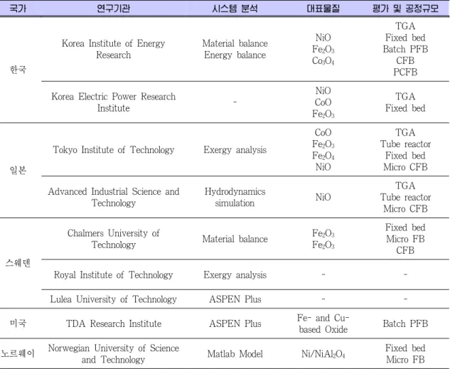 Table 1. 국내외 매체순환 가스연소 기술 개발 현황
