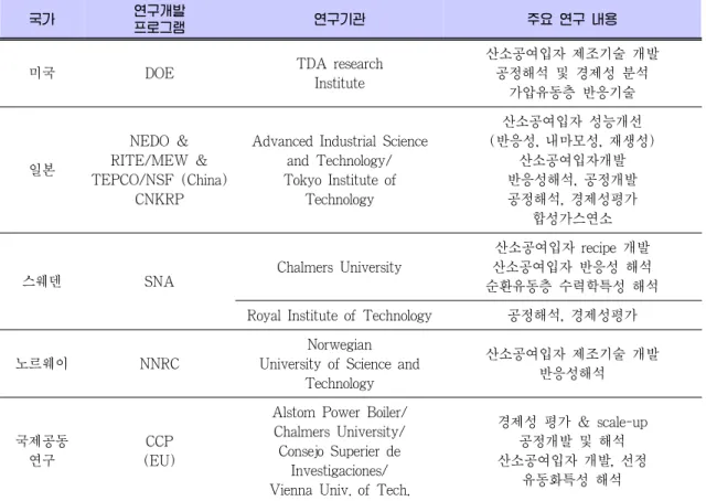 Table 2. 대표적인 국제 연구개발 프로그램