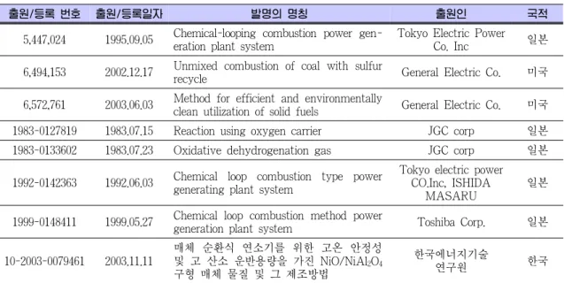 Table 3. 매체 순환식 가스 연소기술 특허 출원/등록 목록