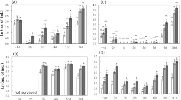 Figure 2. Number (ln N+1) of  Paratrechina flavipes  ants observed at the bait cards at the sprayed site in 2003 (A), unsprayed site in 2003 (B), sprayed site in 2004 (C), unsprayed site in 2004 (D)