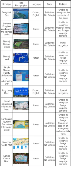 Table  2.  Igidae  Information  Board,  Nam-gu,  Busan,  installed  due  to  a  typographical  error