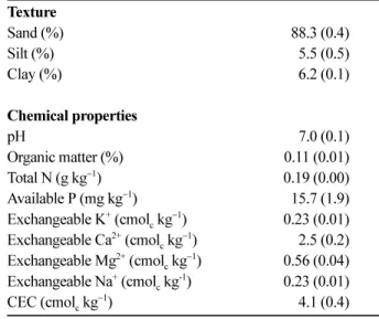 Table 2. Properties of applied fertilizer.