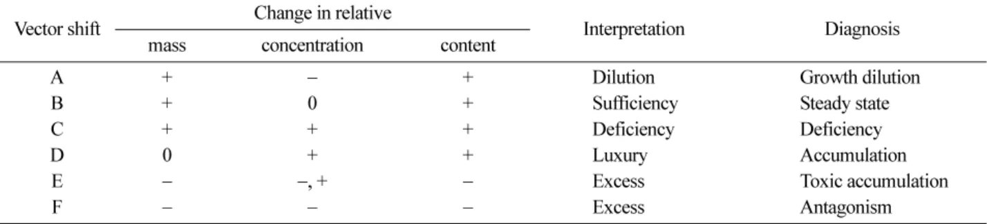 Figure 1. Vector interpretations of directional changes in relative dry mass (m), nutrient content (t), and nutrient concentration (c) of plants grown at different fertilizer applications