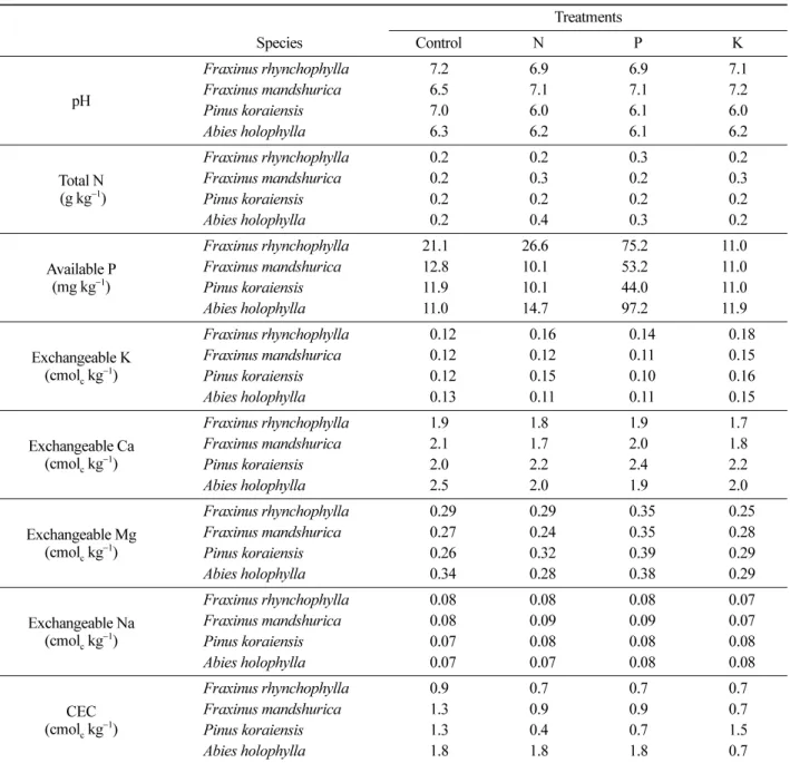Table 4. Soil characteristics after fertilizer application and planting seedlings for 20 weeks.