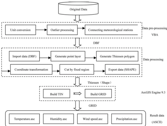 Figure 3. Software development framework.
