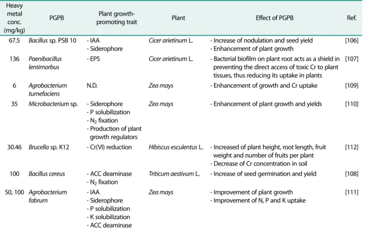 Table 5. Plant-growing promoting bacteria (PGPB)-assisted phytoremediation of Cr-contaminated soils.