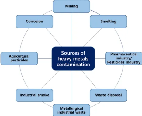 Fig. 1. Major sources of heavy metals contamination [19].  