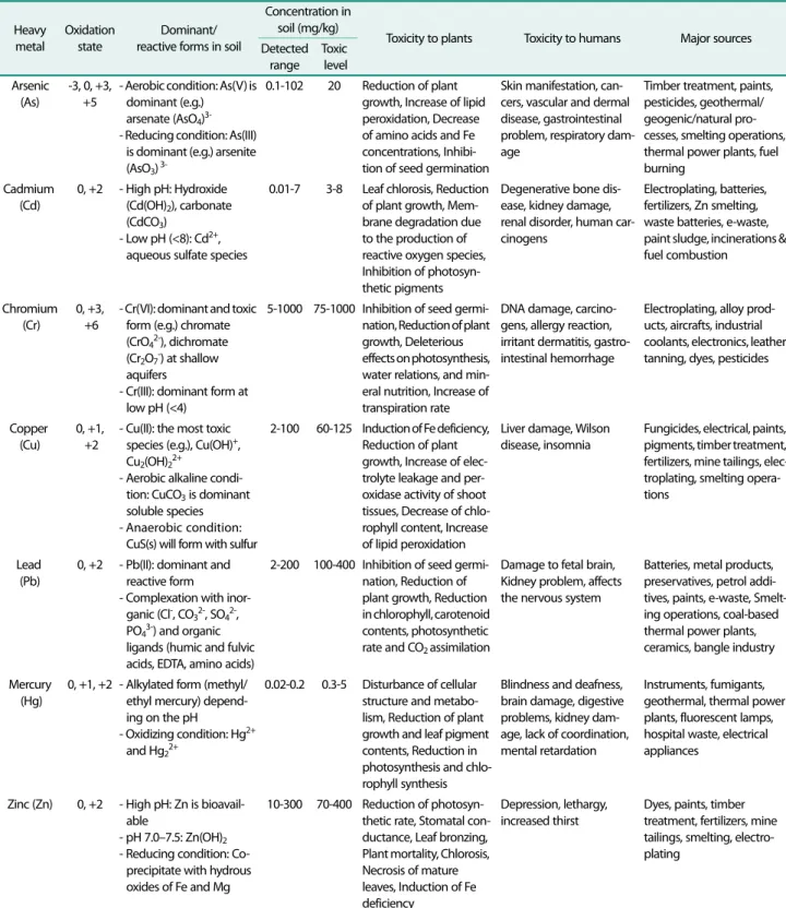 Table 1. Speciation, chemistry, toxicity and sources of heavy metals [1, 15, 16, 26-28].