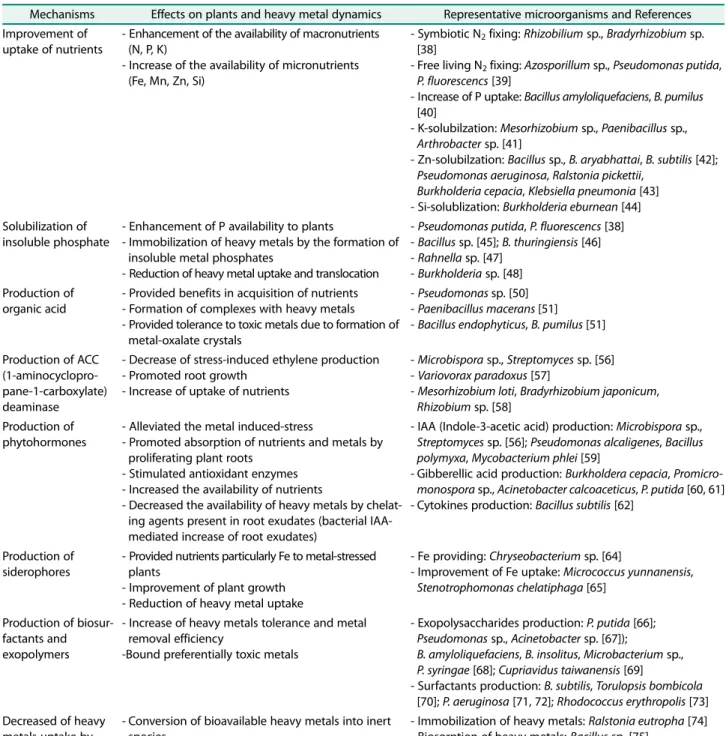 Table 2. Overall benefic mechanisms of plant-growing promoting bacteria on plants.