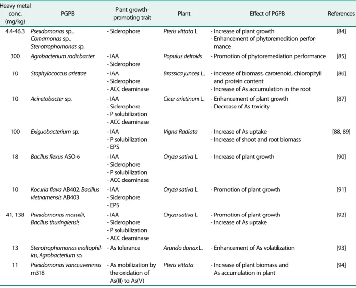 Table 3. Plant-growing promoting bacteria (PGPB)-assisted phytoremediation of As-contaminated soils.