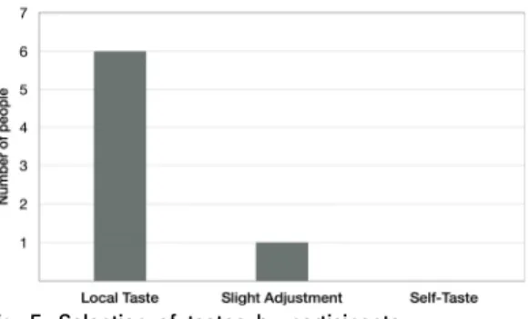 Fig.  5.  Selection  of  tastes  by  participants
