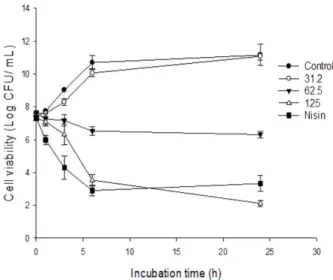 Fig. 2. Time kill kinetic analysis of MRSA (ATCC 35139) in the presence of increasing concentration of sclerotiorin  (31.2-125 μg/ml)