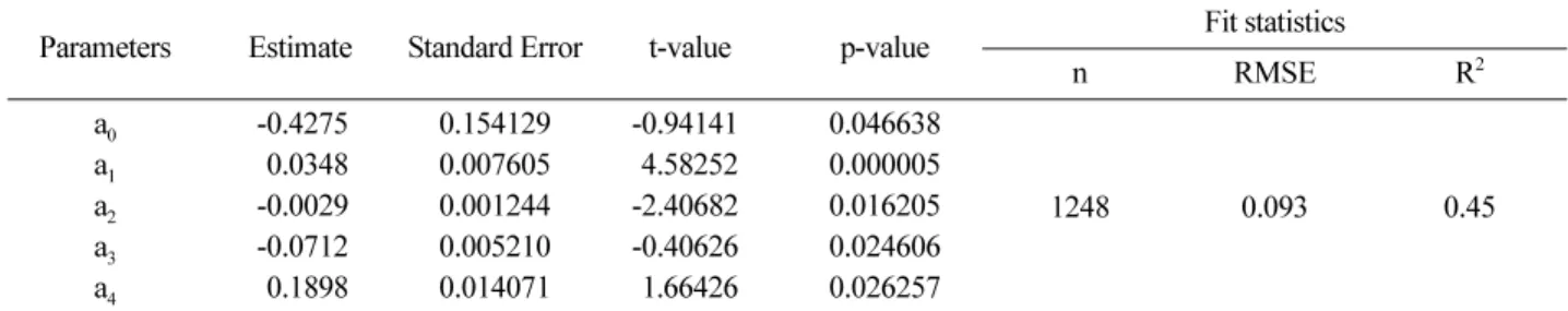 Table 4. Parameter estimates and fit statistics of equation (3).