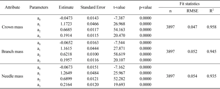 Table 5. Parameter estimates and fit statistics of equation (4).