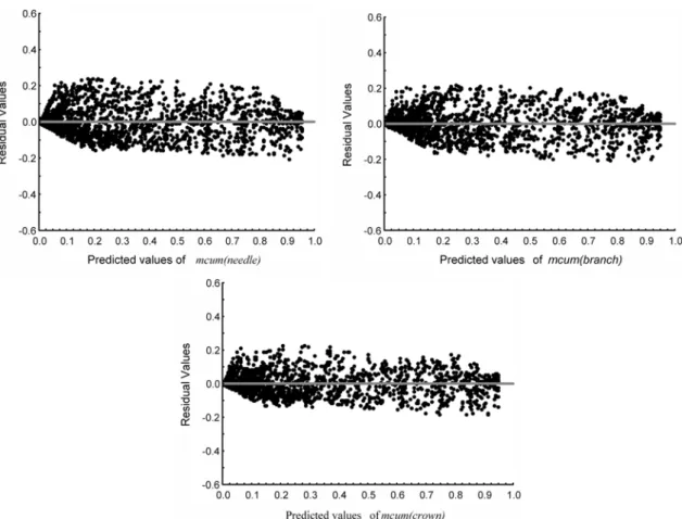 Figure 3. Residuals for Eq. (4) estimating the cumulative relative biomass of live crown, branch and needle.