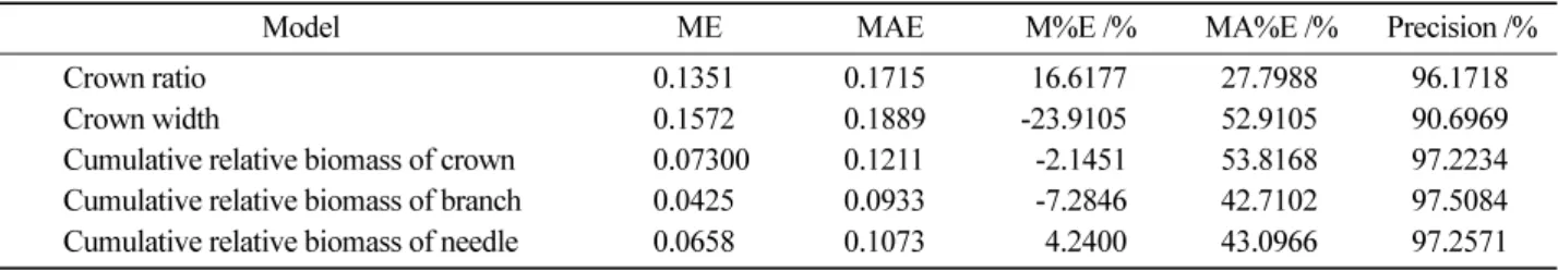 Table 6. Validation results of equation (2), (3), and (4).