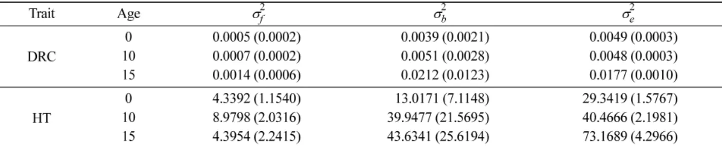 Table 4. Phenotypic (upper diagonal, probability values) and genetic (lower diagonal, approximate standard errors) correlation coefficients between traits and among ages for the 100 open-pollinated progenies of  A