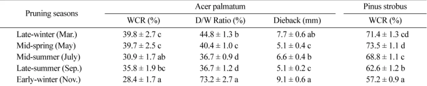 Table 5 shows the changes of total phenols at the three parts (above core, branch core, and below core) between the treated branch union with pruning wound and the control one with living branch by pruning season in both A 