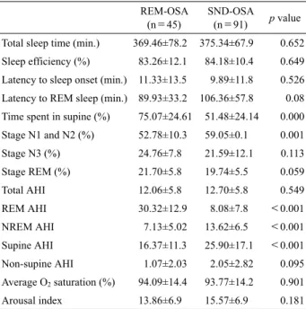 Table 3. Polysomnographic parameters between the REM-OSA and  SND-OSA groups REM-OSA  (n＝45) SND-OSA (n＝91) p value Total sleep time (min.) 369.46±78.2 375.34±67.9 0.652 Sleep efficiency (%) 83.26±12.1 84.18±10.4 0.649 Latency to sleep onset (min.) 11.33±1