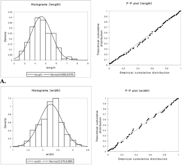 Figure 5. Histograms and P-P Plots of cone width and length. Curve lines have been drawn from normal distribution test.