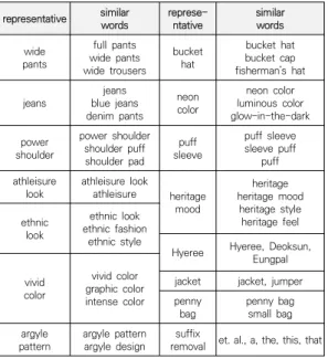 Table  3.  Text  Frequency  Analysis  with  the  keyword 