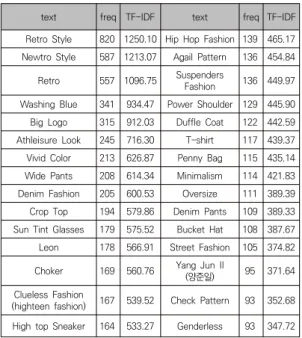Table  4.  Text  Frequency  Analysis  with  the  keyword 