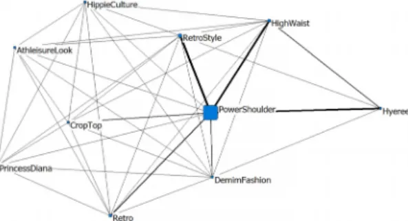 Fig.  8.  Network  analysis  for  the  2019  Fashion Fig. 9는 2020년 패션을 분석한 결과로서 ‘레트로’노 드의 크기가 이전보다 작아졌음을 발견할 수 있다