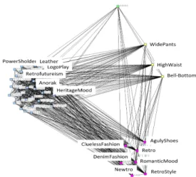 Fig.  12.  Concor  Analysis  of  2019  fashion  data Fig.  13에서  볼  수  있듯이,  2020년  패션은  ‘80,90년 대 패션’, ‘뉴트로’, ‘레이디 쉬크’, ‘레트로 퓨처리즘’의 4 개 그룹으로 나뉜다
