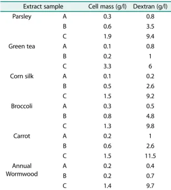 Table 2. Quantitative analysis of cell mass and dextran after 24 h cultivation in hot-water extract samples.