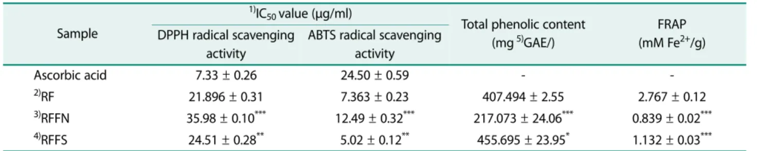 Table 1. Antioxidant effect of RF, RFFN, and RFFS.