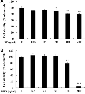 Fig. 1. Free radical scavenging activity of RF, RFFN, and RFFS. (A) DPPH, (B) ABTS radical scavenging activity