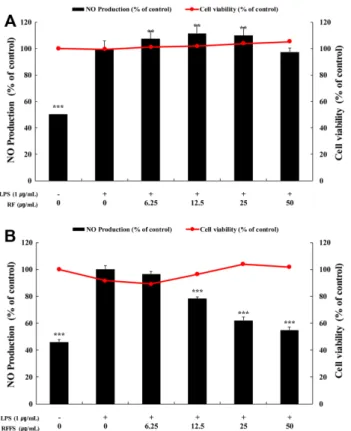 Fig. 4. Effect of RFFS on the protein expression of iNOS in RAW 264.7 cells. (A) The cells were treated with RFFS (12.5, 25,