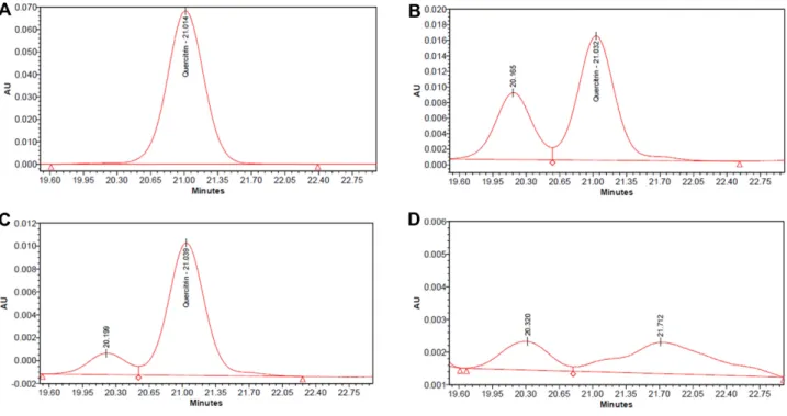 Fig. 5. Quercitrin content analysis from various RF, RFFN, and RFFS by HPLC. (A) quercitrin, (B) RF, (C) RFFN, and (D) RFFS