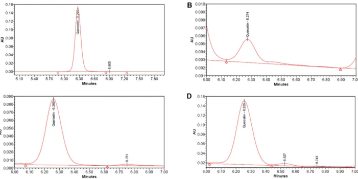 Fig. 7. Quercetin content analysis from various RF, RFFN, and RFFS by HPLC. (A) quercetin, (B) RF, (C) RFFN, and (D) RFFS