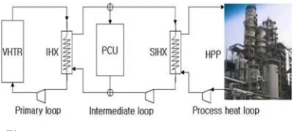 그림 4. Directly heating loop between IHX and a hydrogen production plant.
