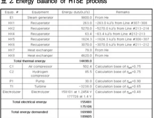 그림 8. Photograph of INL ILS(15kW e , 5m 3 /h) HTSE facilities.