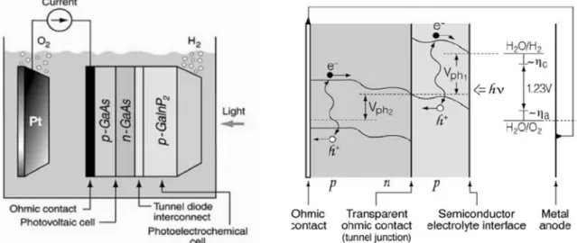 Figure 4. tandem cell 구조를 이용한 광전기화학 물분해 장치. 