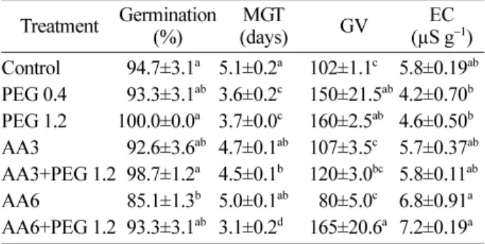 Figure 2. Changes in activities of superoxide dismutase (SOD), glutathione reductase (GR) and catalase (CAT), and malondialdehyde (MDA) content in artificial aged