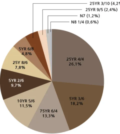 Fig.  8.  Results  of  color  investigations  similar  to  image  adjectives 4.  결론과  연구의  한계 4.1  결론  본  연구에서는  40ft급의  체험형  요트에  대한  이미지  형용사를  선정하고 ‘I.R.I 이미지 스케일’로  이용자가 요 구하는 컬러를 도출 및 제안했다