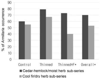 Table 2. Occurrence of  Armillaria  on conifers and shrubs growing on two different sub-series in eastern Washington, U.S.A.