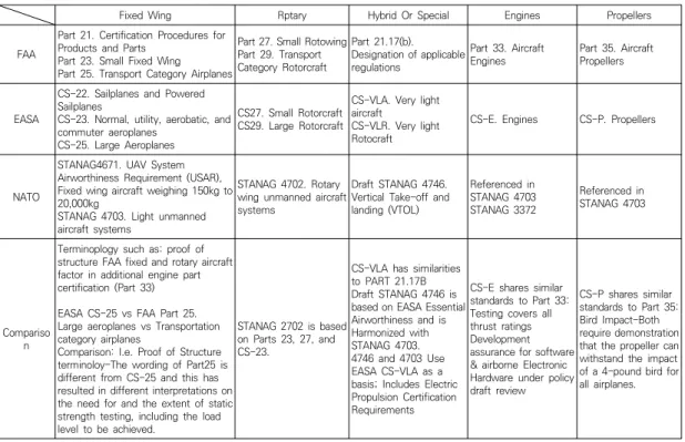 Table  2  Type  Certification  Comparison  Table  [18] 