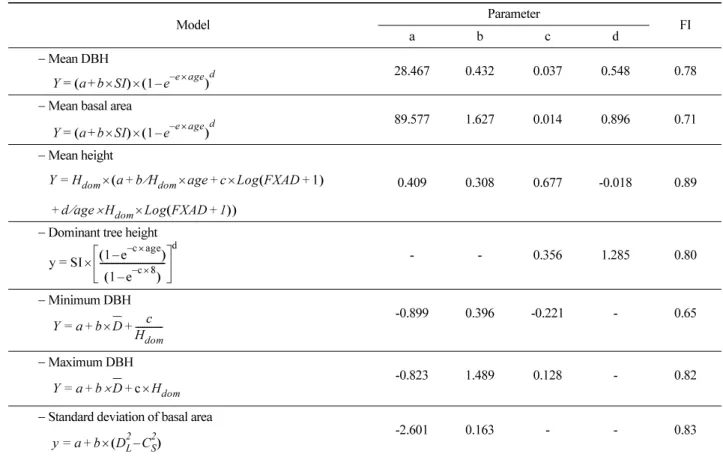 Table 3. Parameter and fit index by stand growth equations in  Acacia mangium  stand.