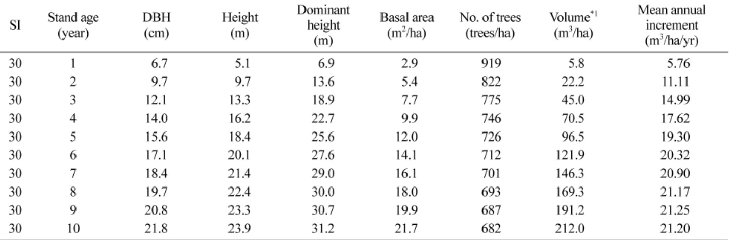 Table 5. Stand yield table in  Acacia mangium  stand (site index : 30).