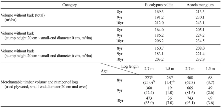 Table 6. Commercial timber volume by species.